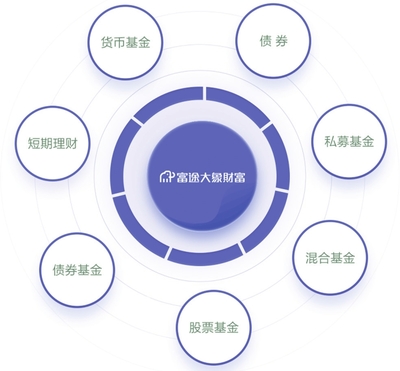 解密富途大象財富 資產管理規模突破百億，80、90后客戶占比近八成