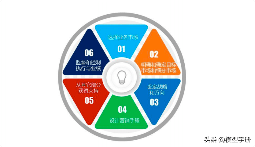 汽車人必須知道的23個營銷管理模型 戰略、品牌與軟件開發